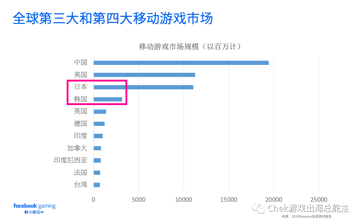 Facebook手游