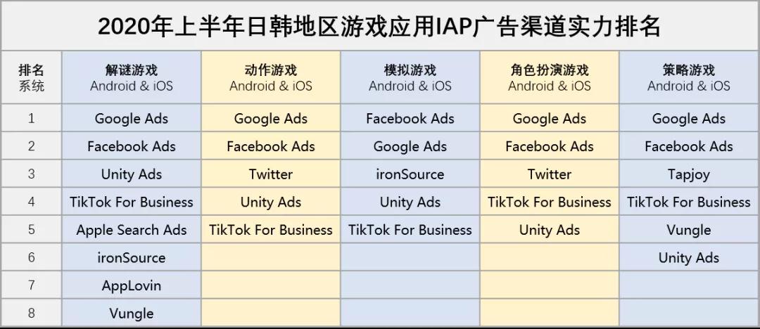 2020年上半年日韩游戏应用IAP广告渠道实力排名