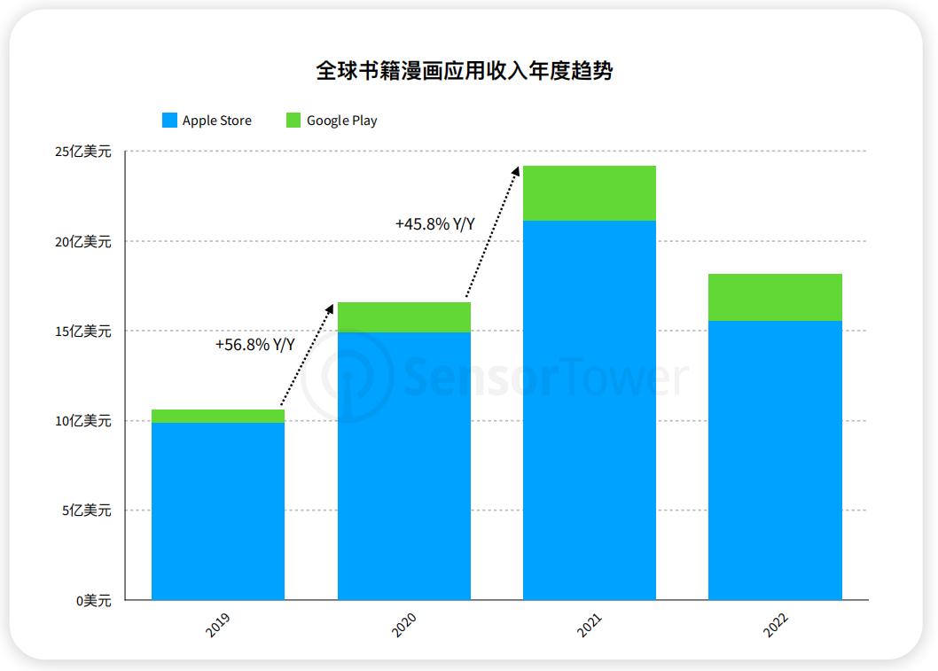 2022网文出海