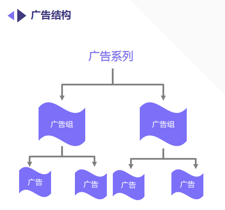 Facebook广告结构