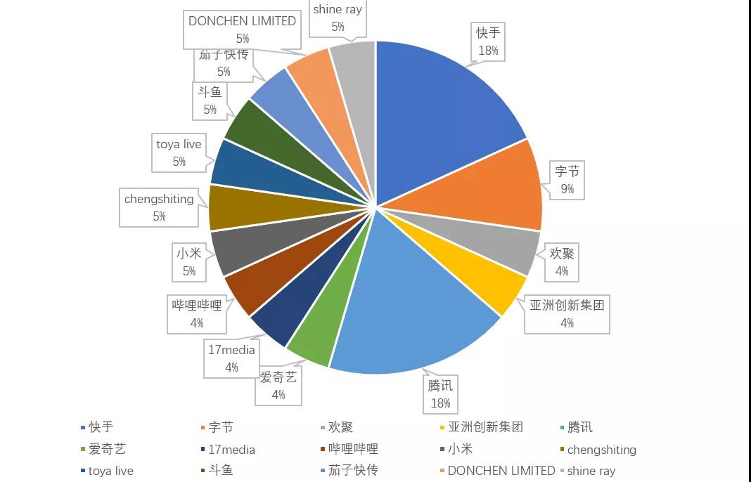 22 个娱乐类 App 背后的厂商旗下 App 的数量占比