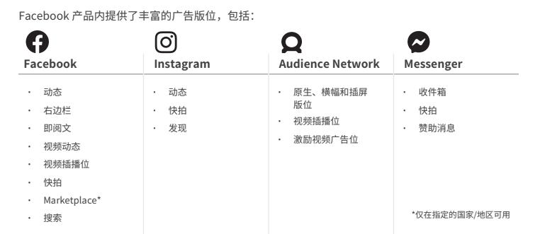 facebook广告版位