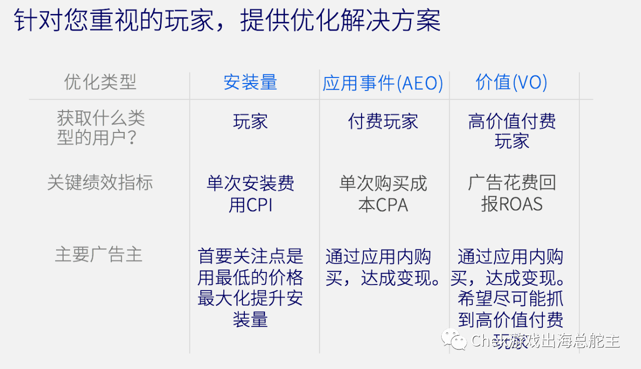 Facebook游戏广告