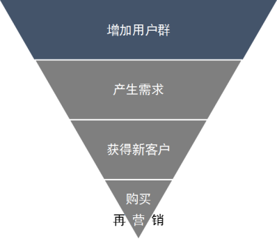 Facebook 全漏斗营销模式