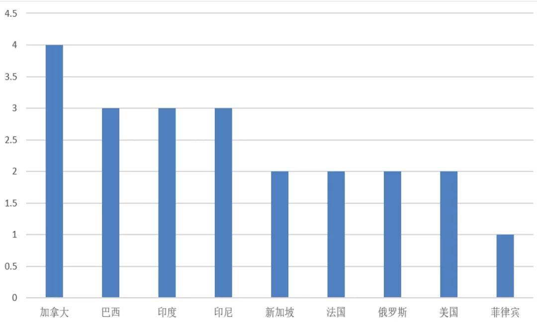 短视频类 App 的 Top3 投放市场