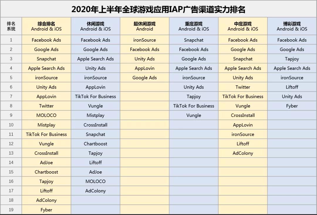 2020年上半年全球游戏应用IAP广告渠道实力排名