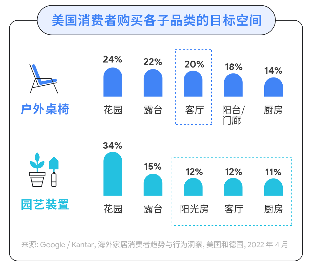Google家居园艺报告