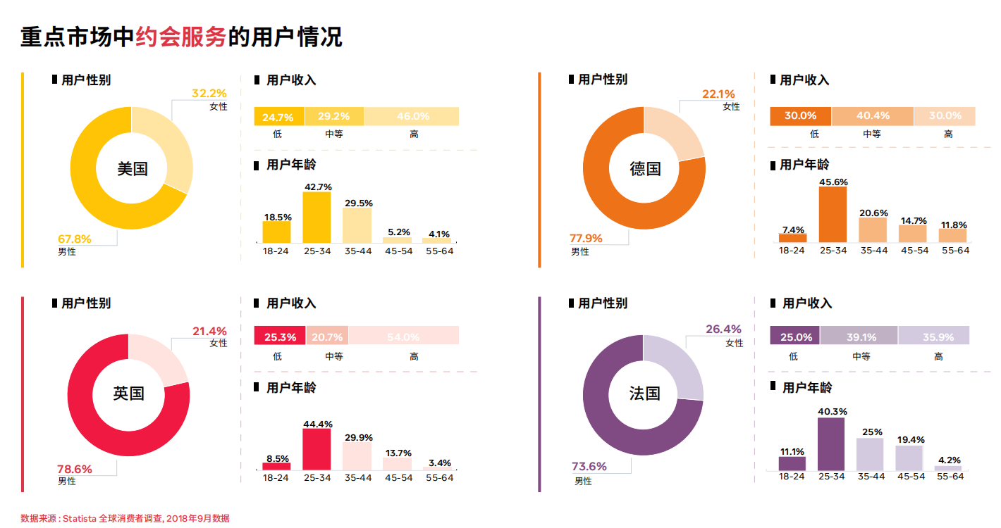 交友App出海