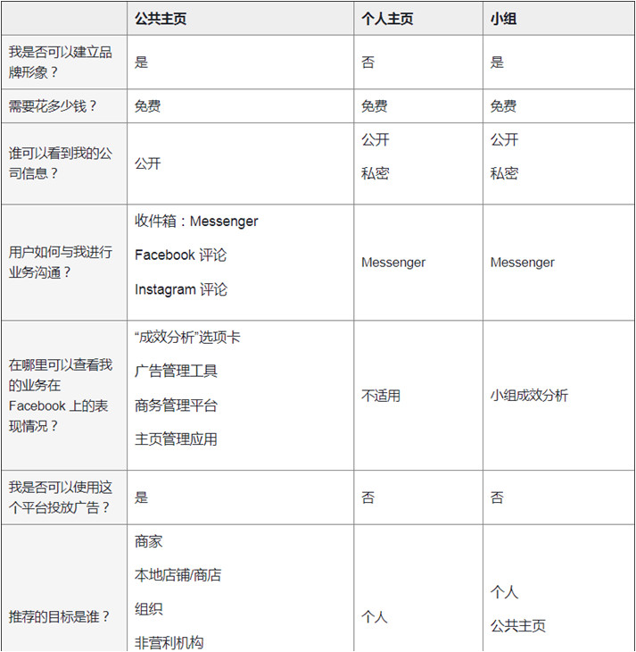 Facebook小组