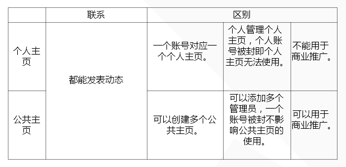 Facebook个人主页和Facebook公共主页关系