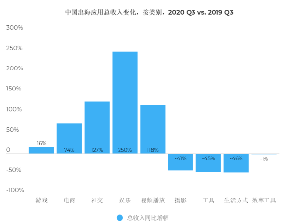 中国应用出海总收入