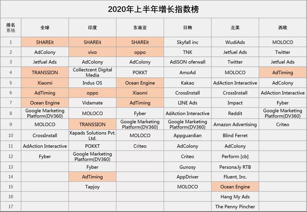 2020年上半年增长指数榜