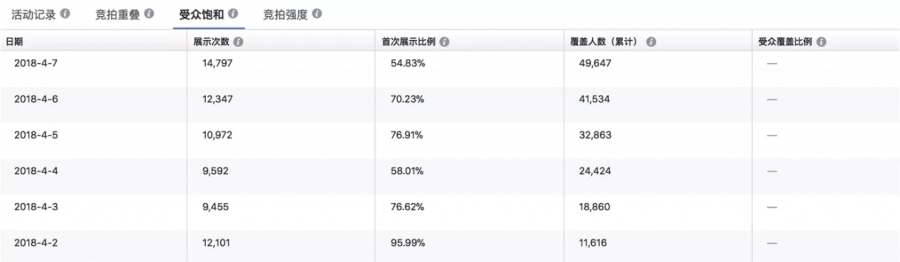 Facebook广告受众
