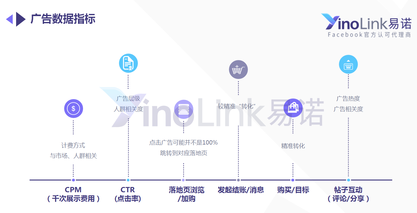 Facebook广告数据