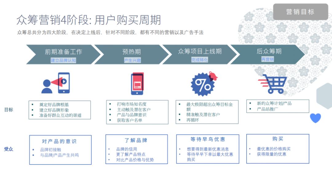 Facebook众筹