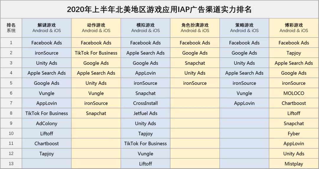 2020年上半年北美游戏应用IAP广告渠道实力排名