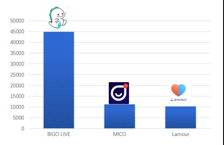 社交类 App 广告素材投放量 Top3