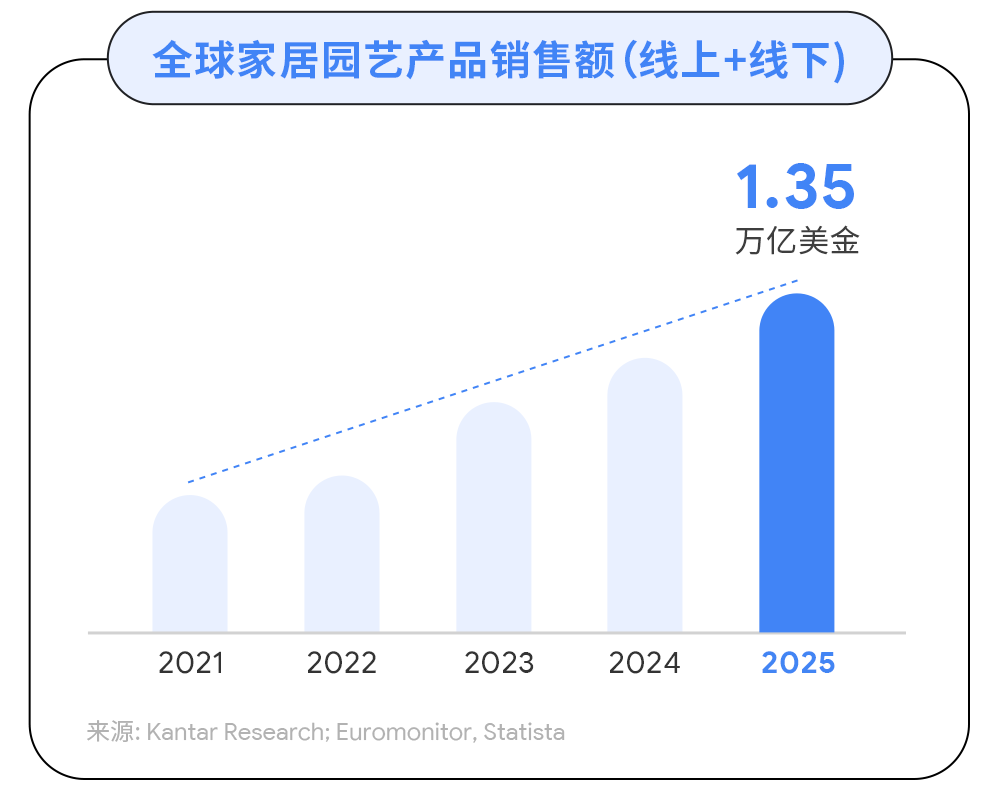 谷歌全球家居园艺产品报告