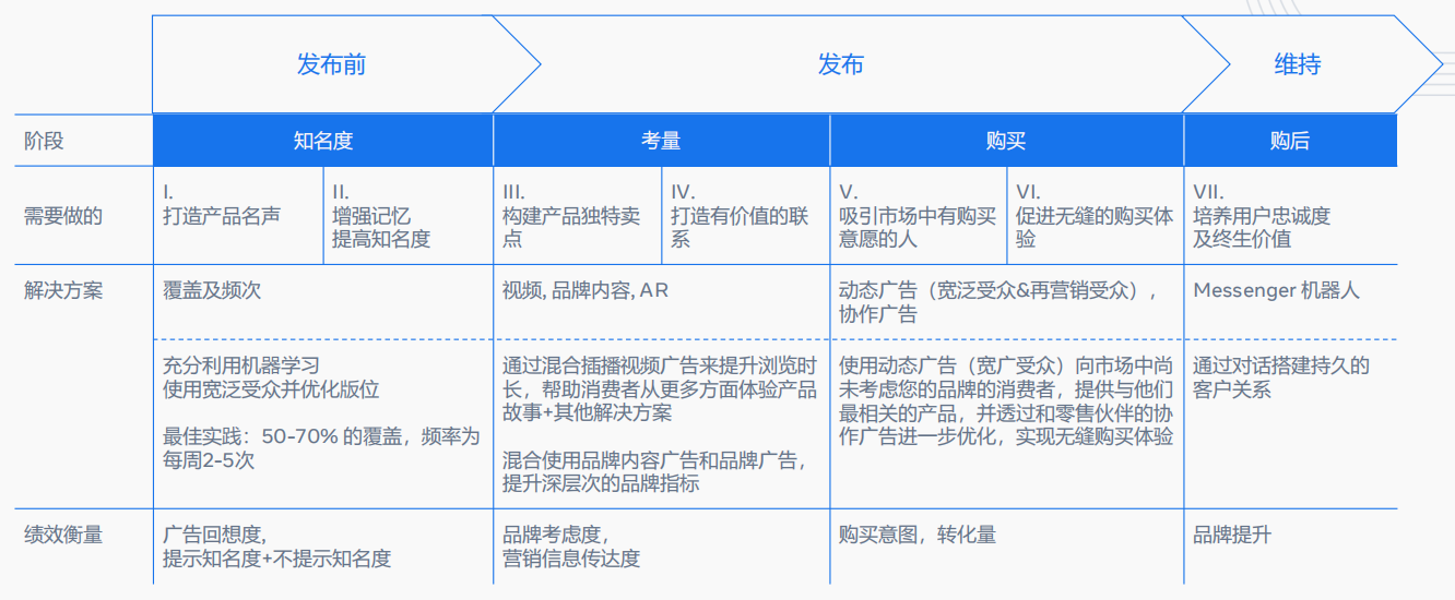 facebook广告