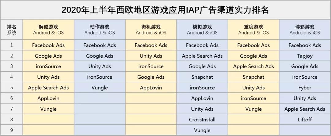 2020年上半年西欧游戏应用IAP广告渠道实力排名