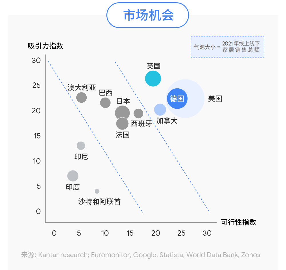 Google家居园艺报告