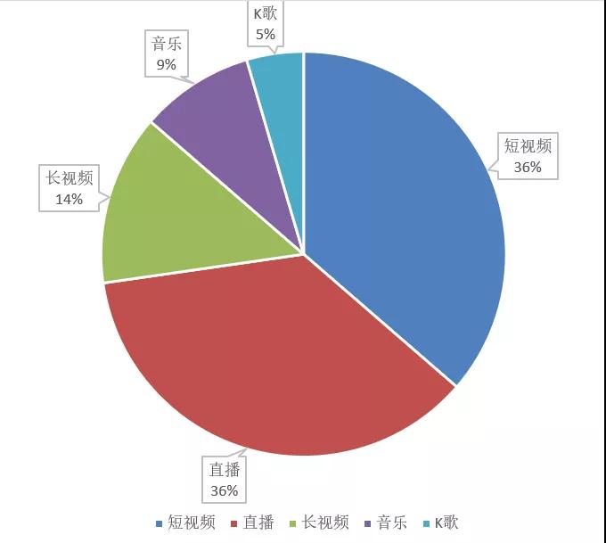 2020 年投放量 Top100 中的娱乐类 App 细分类别占比