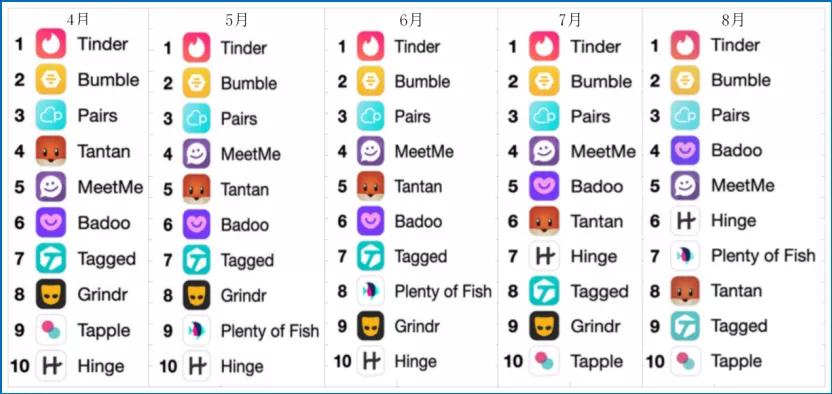 全球最赚钱的 Top10 约会交友 App