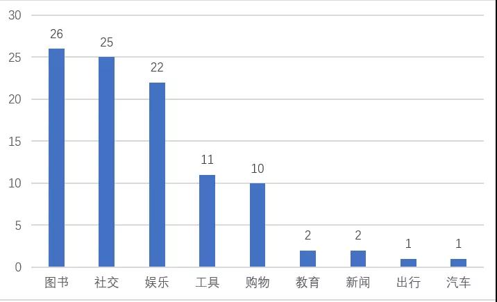 2020 年广告素材投放量 Top100 的非游戏出海 App 类别分布