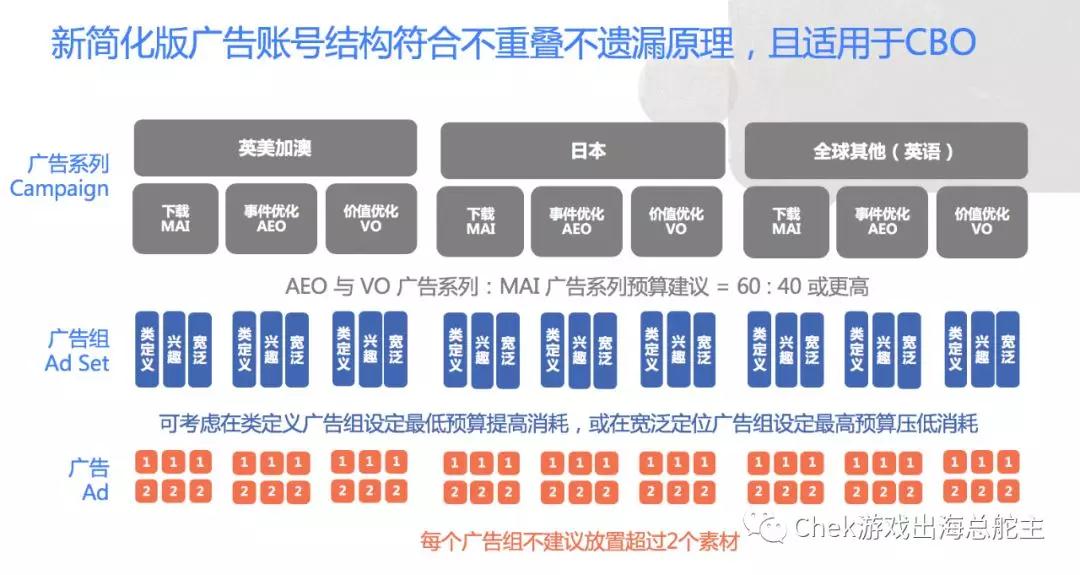 Facebook广告简化结构