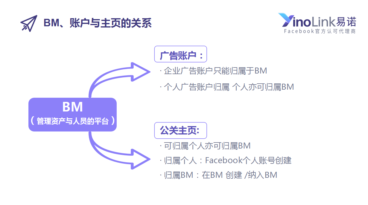 YinoLink易诺：Facebook账户后台实操指南