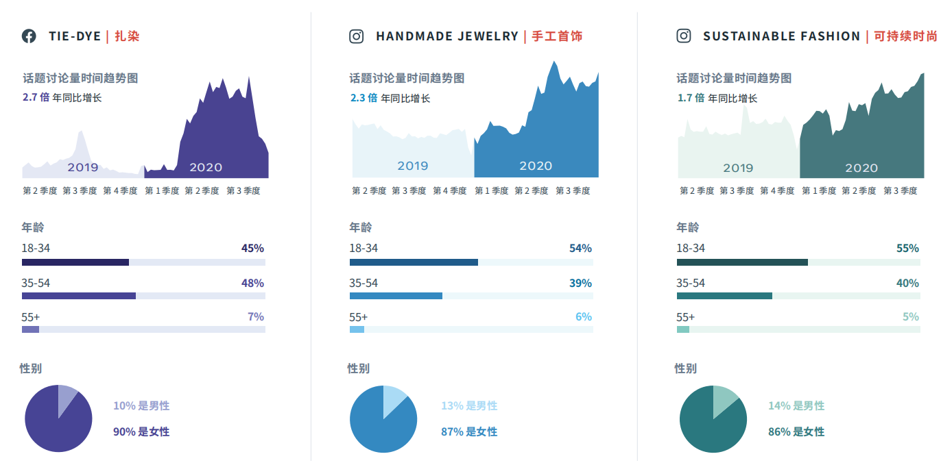 2021年话题和趋势报告