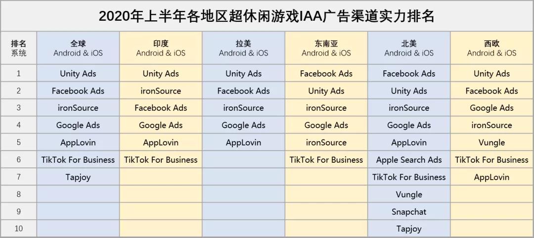 2020年上半年超休闲游戏应用IAA广告渠道实力排名