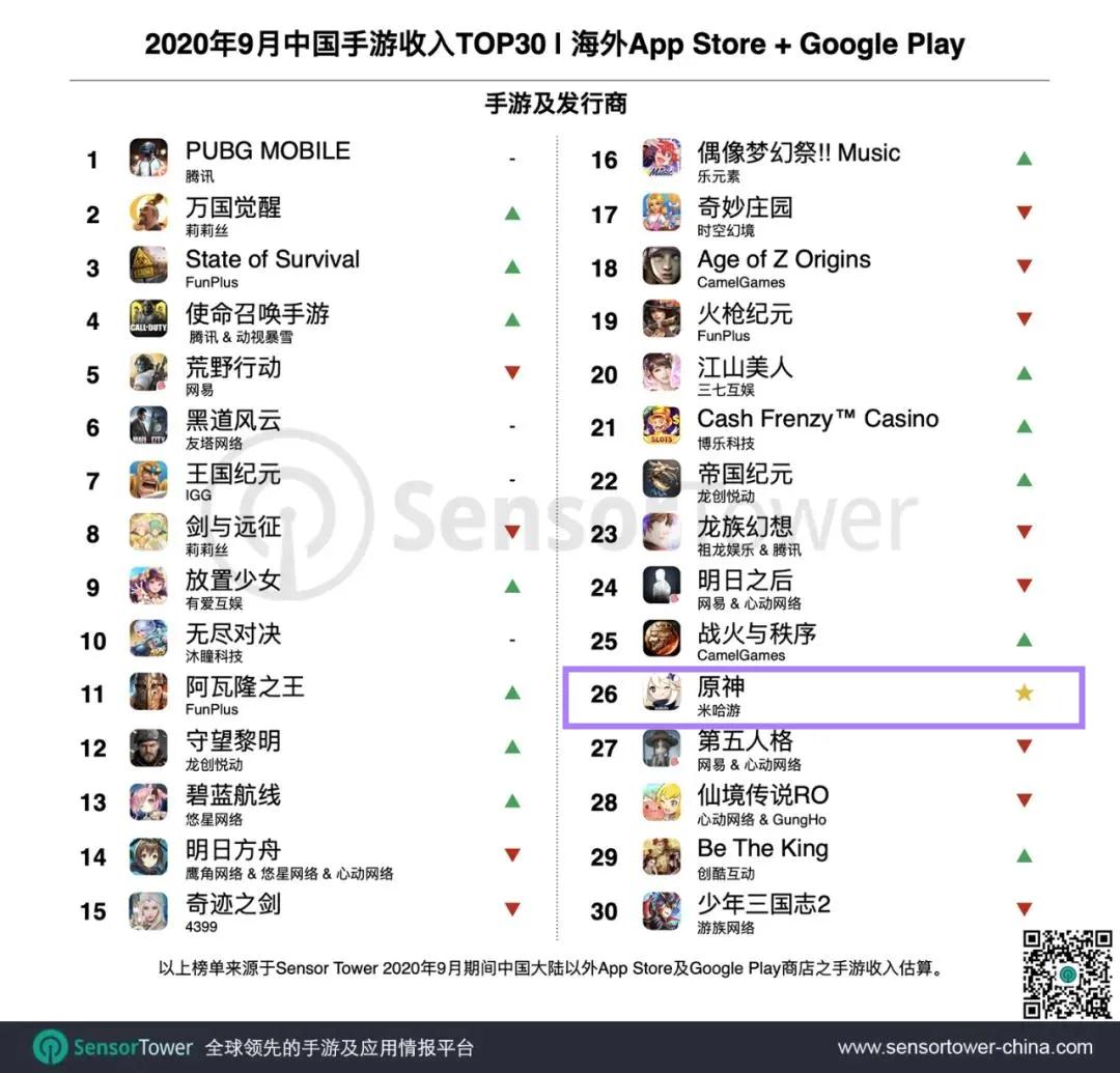 2020 年 9 月中国手游产品在海外市场收入及下载量排名 Top30 榜单