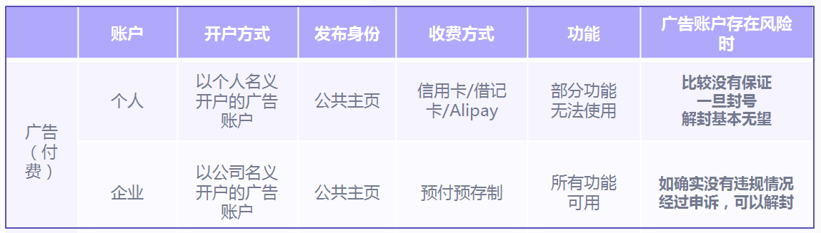facebook个人广告账户和企业广告账户区别