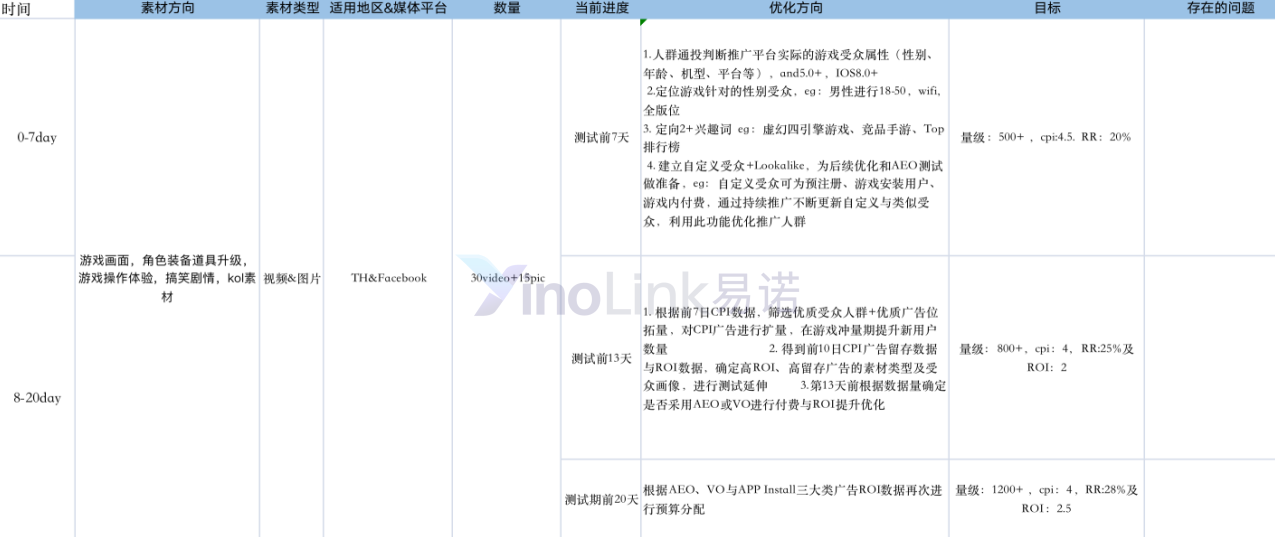 facebook广告测试期