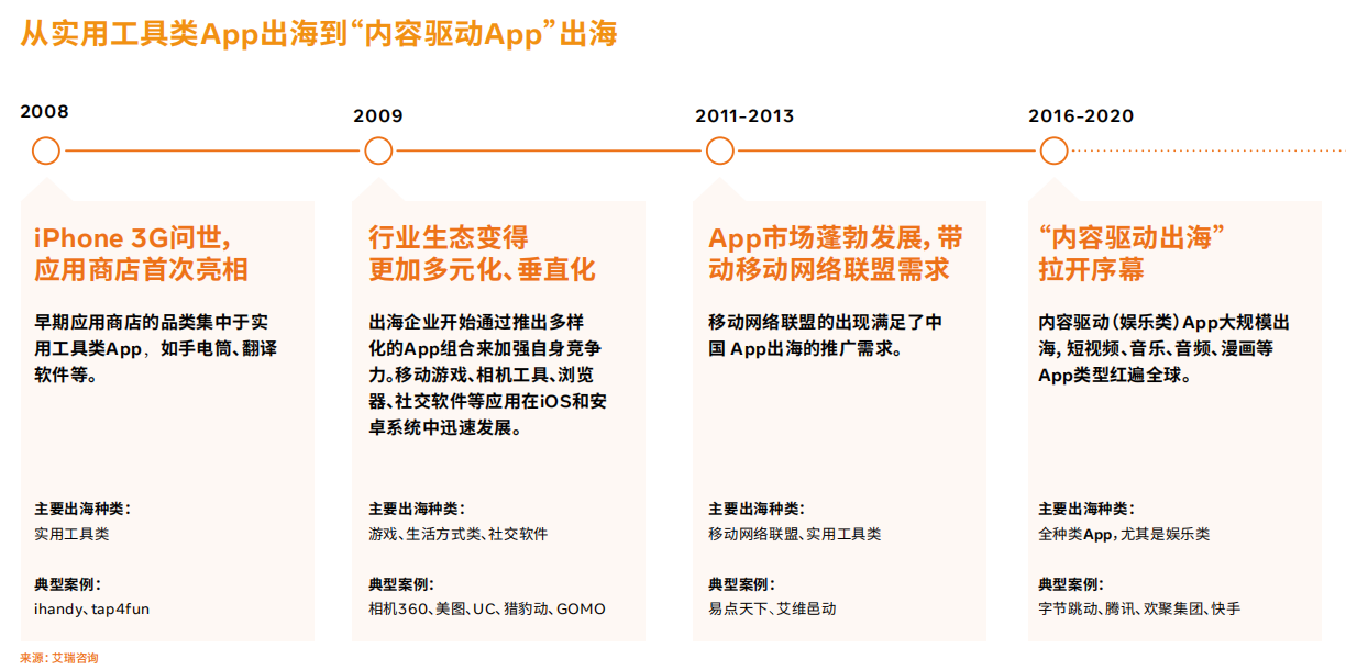 中国出海App市场观察