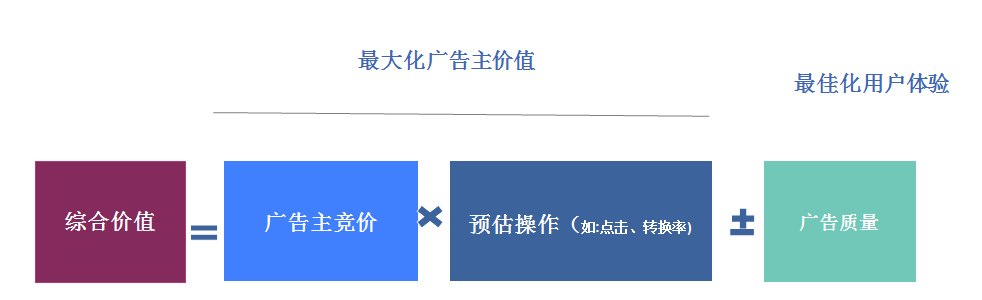 Facebook广告价格
