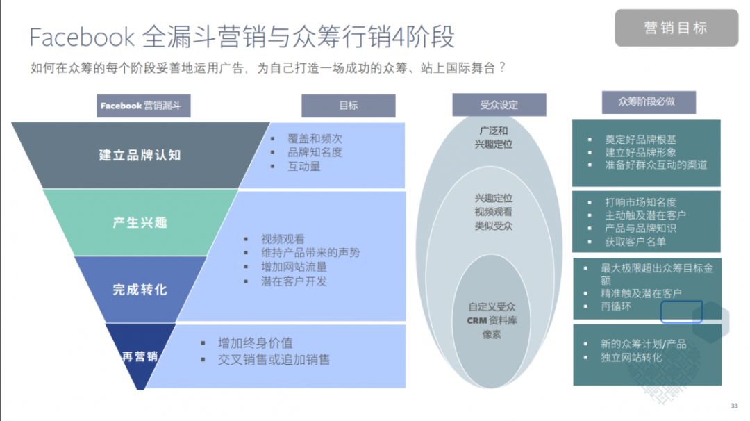 Facebook漏斗营销
