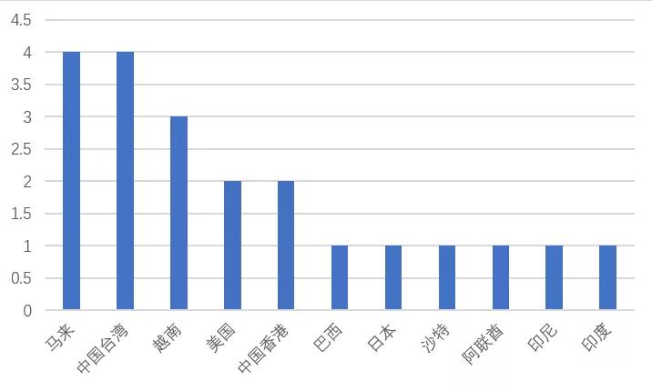 2020 年广告素材投放量 Top20 的非游戏出海厂商