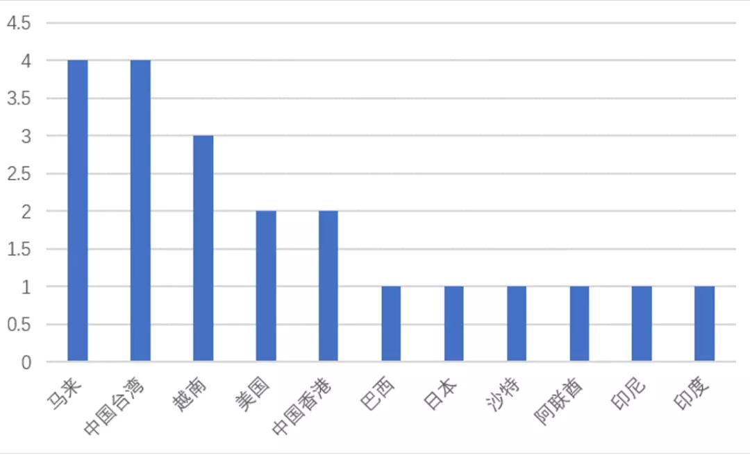 直播类 App 的 Top3 投放市场
