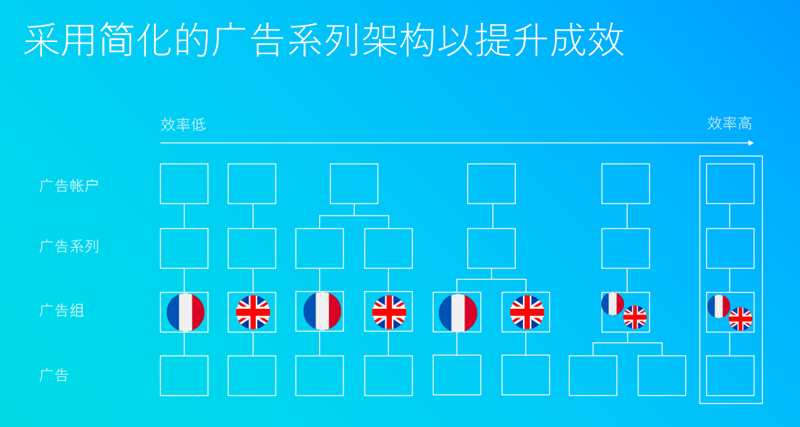 简化Facebook广告架构