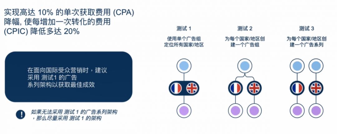 Facebook广告结构