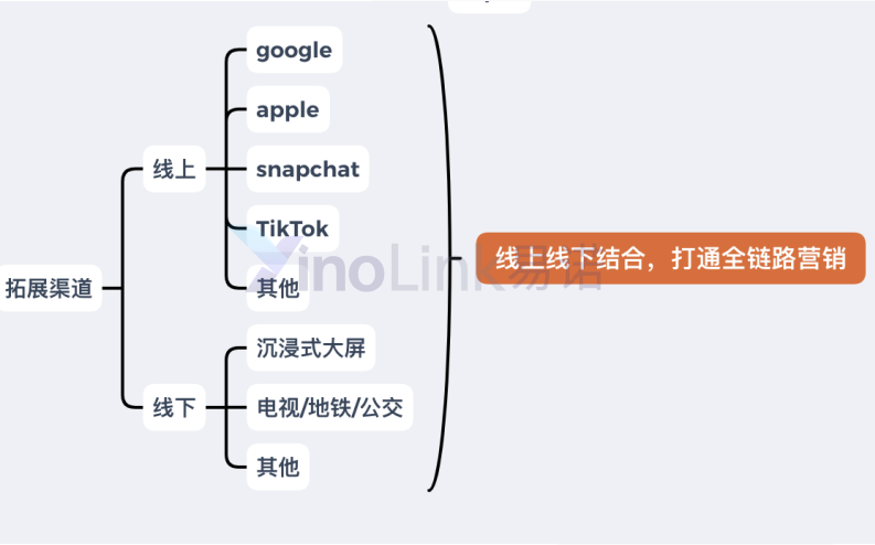 facebook广告拓展期