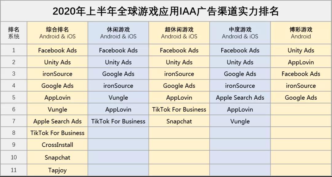 2020年上半年非全球游戏应用IAP广告渠道实力排名