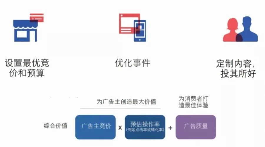 Facebook广告价格