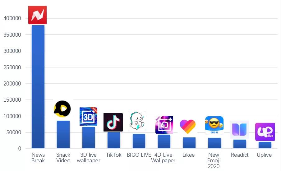 2020 年非游戏出海 App 广告素材投放量 Top10