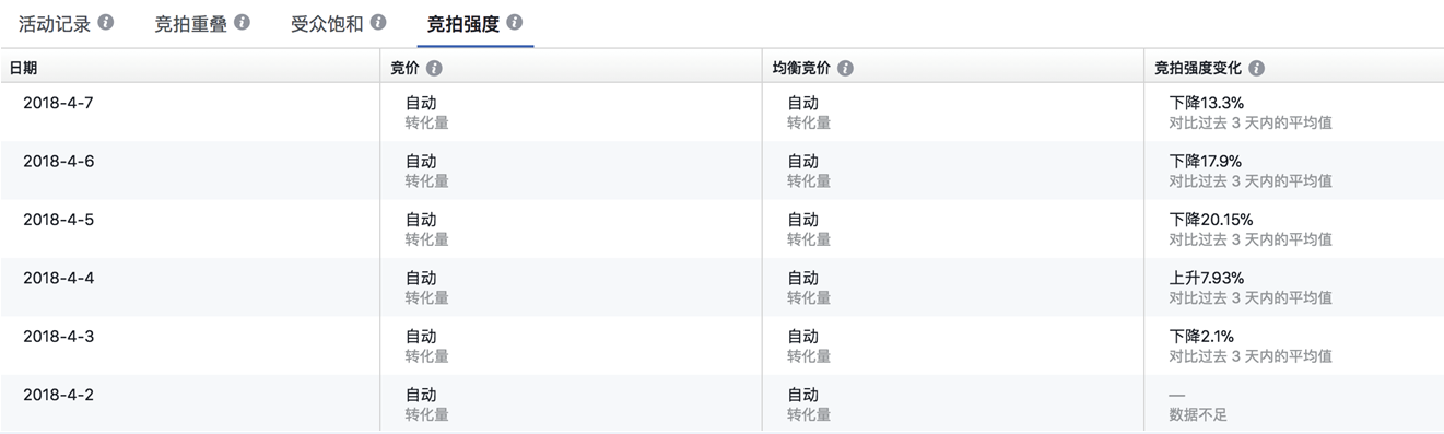 Facebook广告竞拍重叠