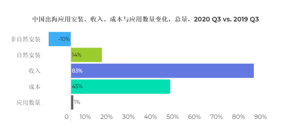 出海市场分析