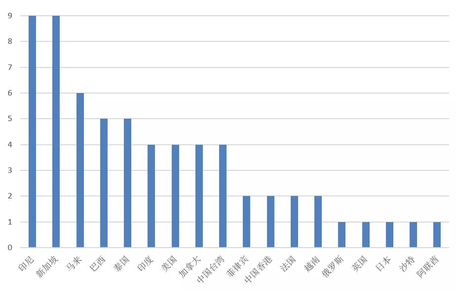 Top100 榜单中各娱乐类 App 的 Top3 投放市场