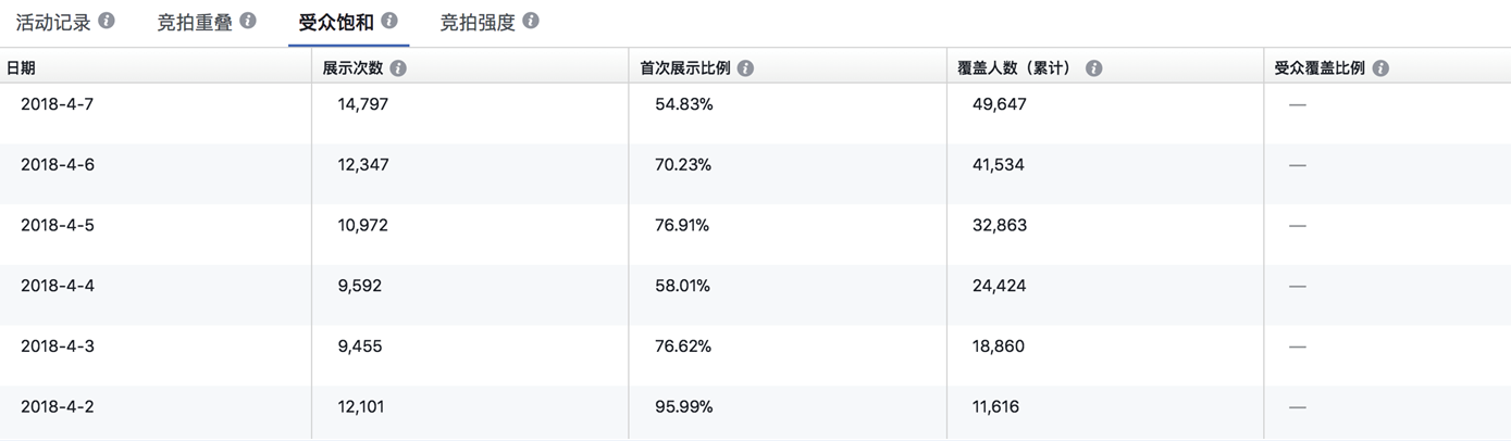 Facebook广告受众饱和